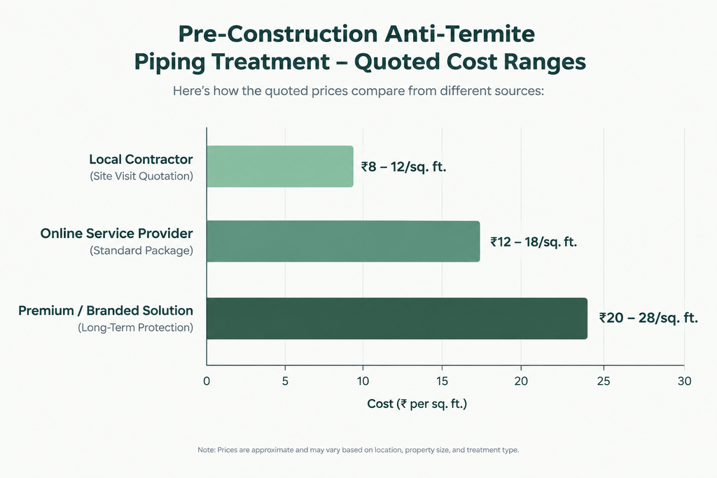 Anti-Termite Piping System: How It Works and What It Costs